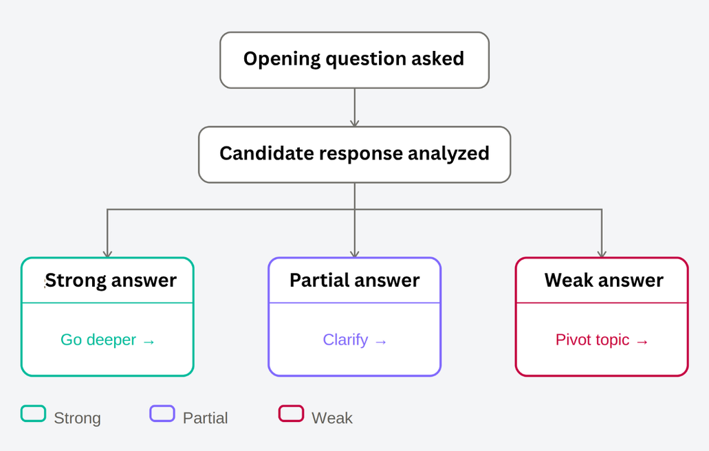 Diagram showing how RIVIA AI dynamically adapts interview questions based on candidate responses