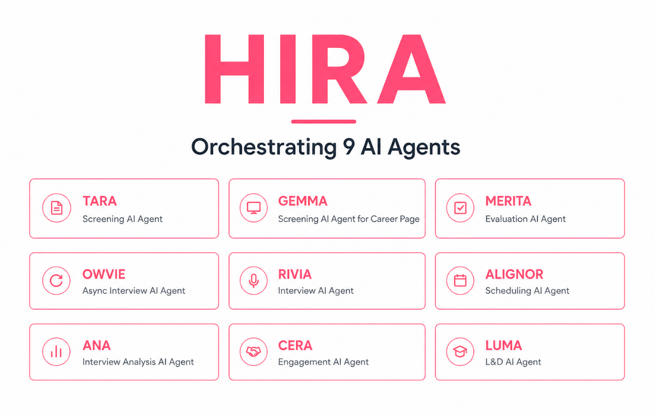 Talent Titan's HIRA agentic AI framework orchestrating nine interconnected AI agents, including TARA, GEMMA, MERITA, OWVIE, RIVIA, ALIGNOR, ANA, CERA, and LUMA across the hiring lifecycle.
