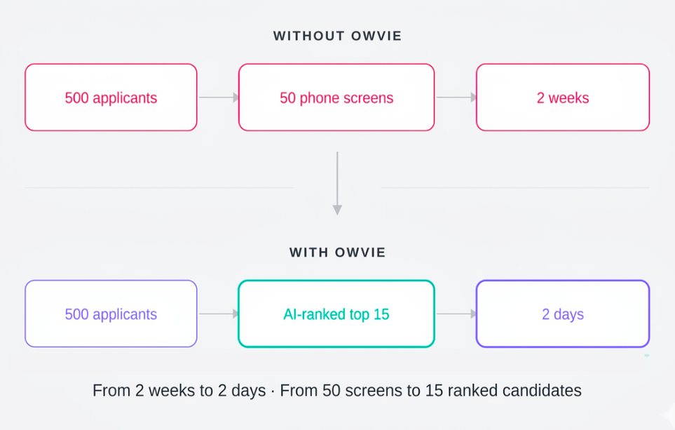 Talent Titan’s agentic AI powered async video interview platform comparison, showing how OWVIE eliminates panel interview bottlenecks by generating AI-ranked candidate shortlists for faster hiring decisions.