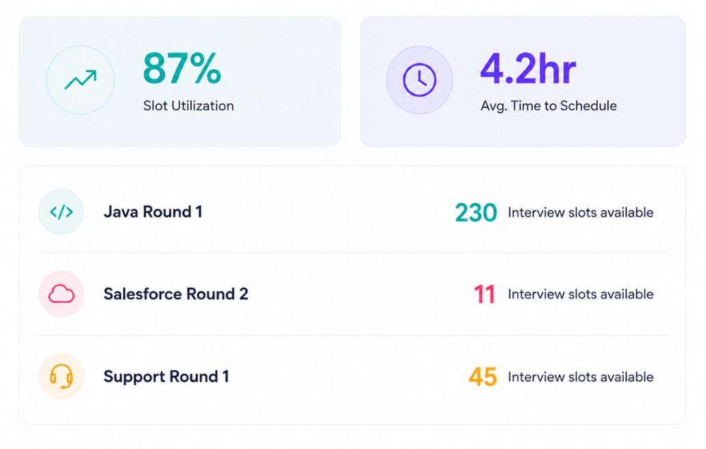 Talent Titan's ALIGNOR AI Agent dashboard highlighting AI scheduling dashboard metrics, including slot utilization, average time to schedule, and interview slot availability by hiring round.