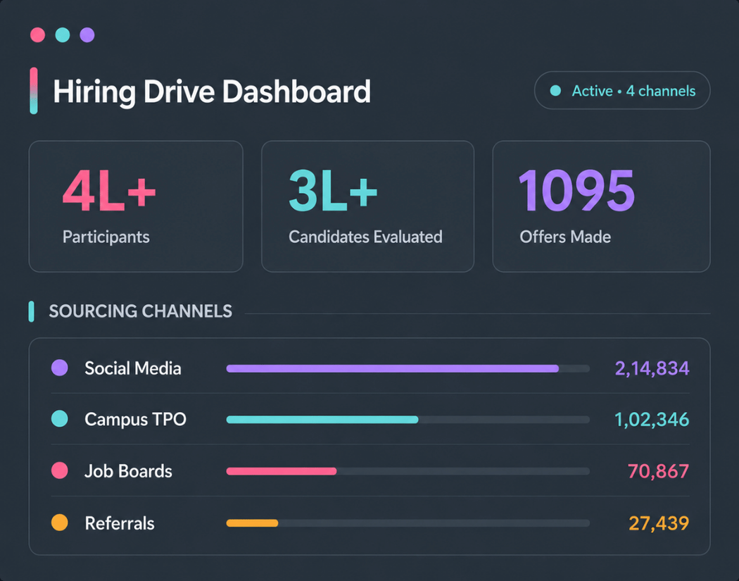 Talent Titan's AI Bulk Screening Software dashboard displaying hiring drive analytics, candidate evaluation metrics, offers made, and sourcing channel performance across social media, campus TPOs, job boards, and referrals, powered by TARA, its agentic AI sourcing and screening agent.