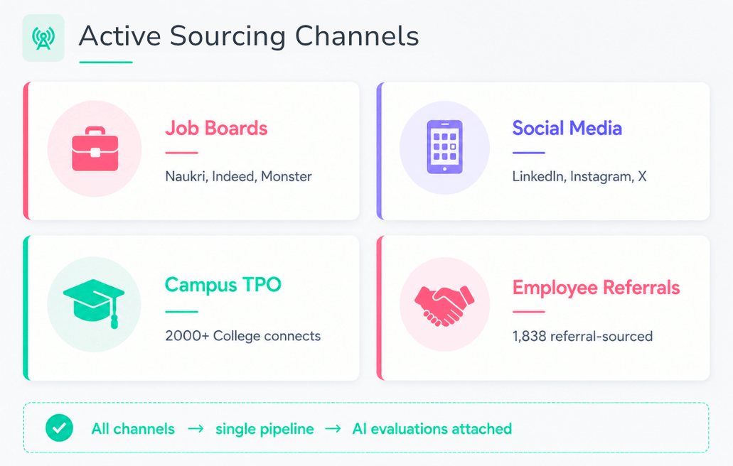 Talent Titan's high-volume candidate screening platform displaying active sourcing channels including job boards, social media, campus TPOs, and employee referrals unified into a single recruitment pipeline managed by TARA.
