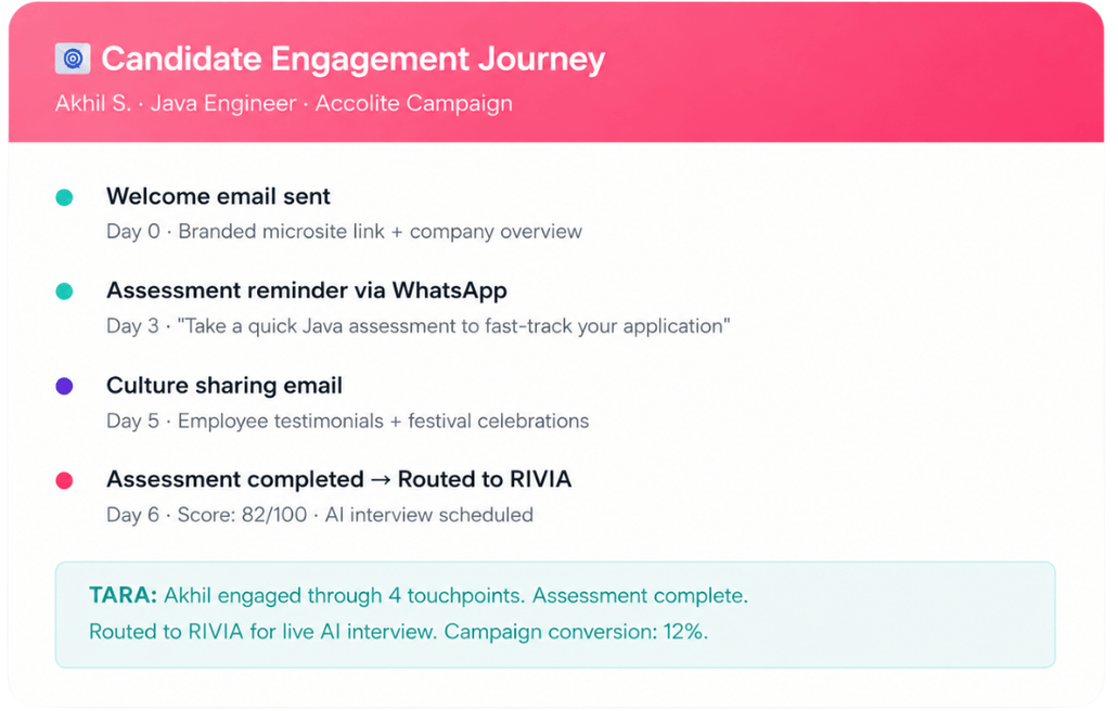Talent Titan's bulk candidate evaluation workflow showing a candidate engagement journey across welcome emails, WhatsApp reminders, culture communications, assessment updates, and automated interview progression orchestrated by TARA.