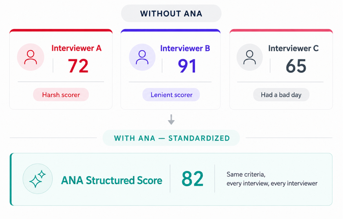 Talent Titan's agentic AI powered interview intelligence platform comparing inconsistent interviewer ratings with ANA AI Agent's standardized interview analysis and bias-reduced candidate evaluation score.