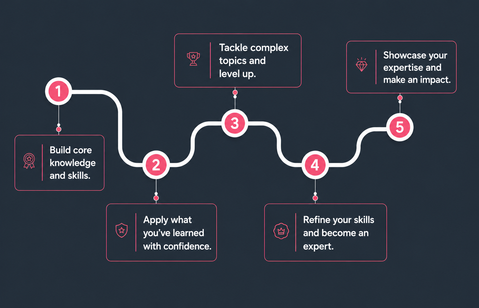 Learning milestone journey powered by LUMA, Talent Titan's L&D AI agent, illustrating a structured progression from foundational skill development to advanced expertise, certifications, and achievement milestones.