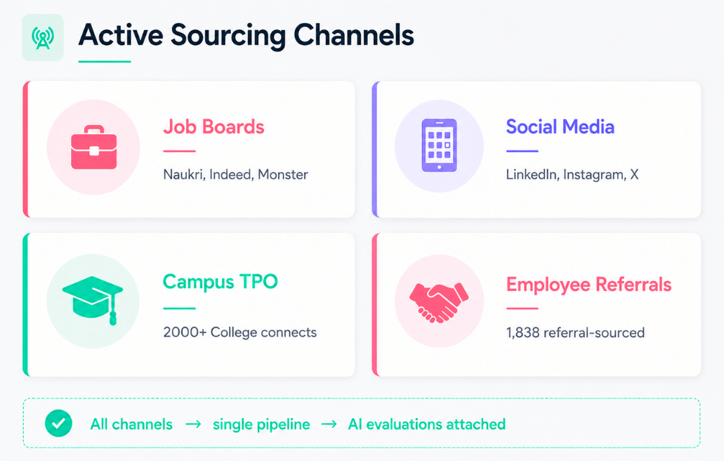 Talent Titan's agentic AI powered high-volume candidate screening platform displaying active sourcing channels including job boards, social media, campus TPOs, and employee referrals unified into a single recruitment pipeline.