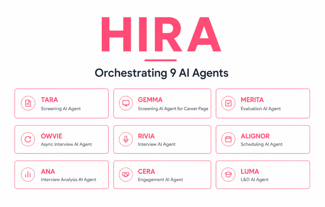 HIRA agentic AI framework enabling AI screening at scale through TARA, GEMMA, MERITA, OWVIE, RIVIA, ALIGNOR, ANA, CERA, and LUMA across the hiring lifecycle