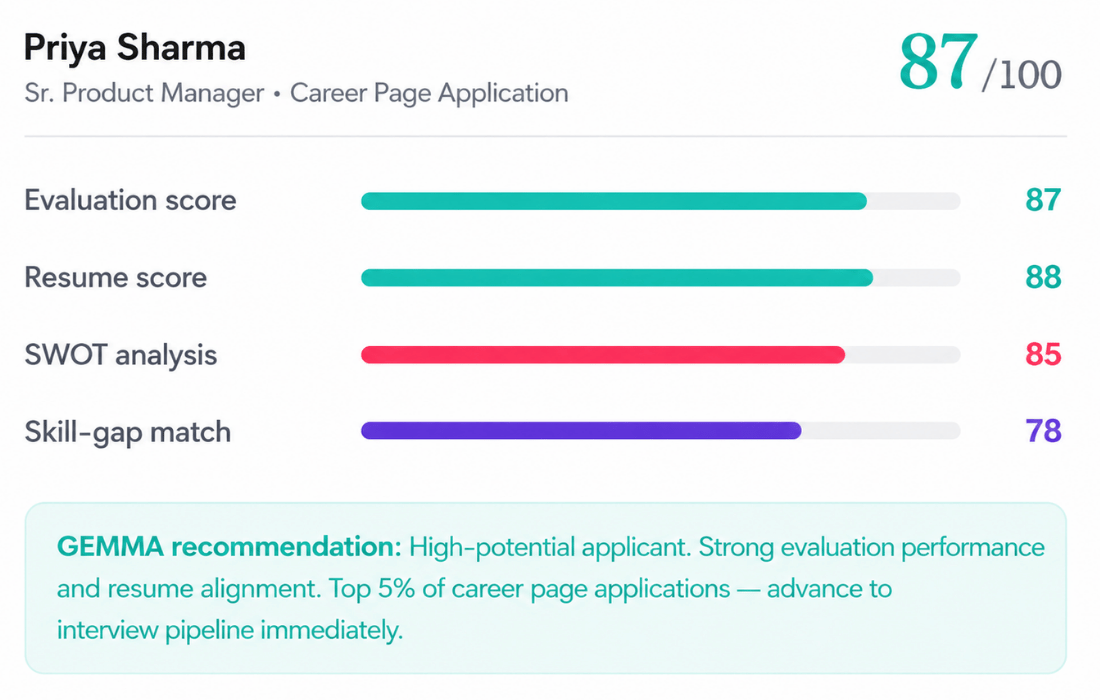 Talent Titan's agentic AI powered candidate evaluation dashboard displaying JD-based insights from GEMMA, including evaluation scores, resume scoring, SWOT analysis, and skill-gap matching.